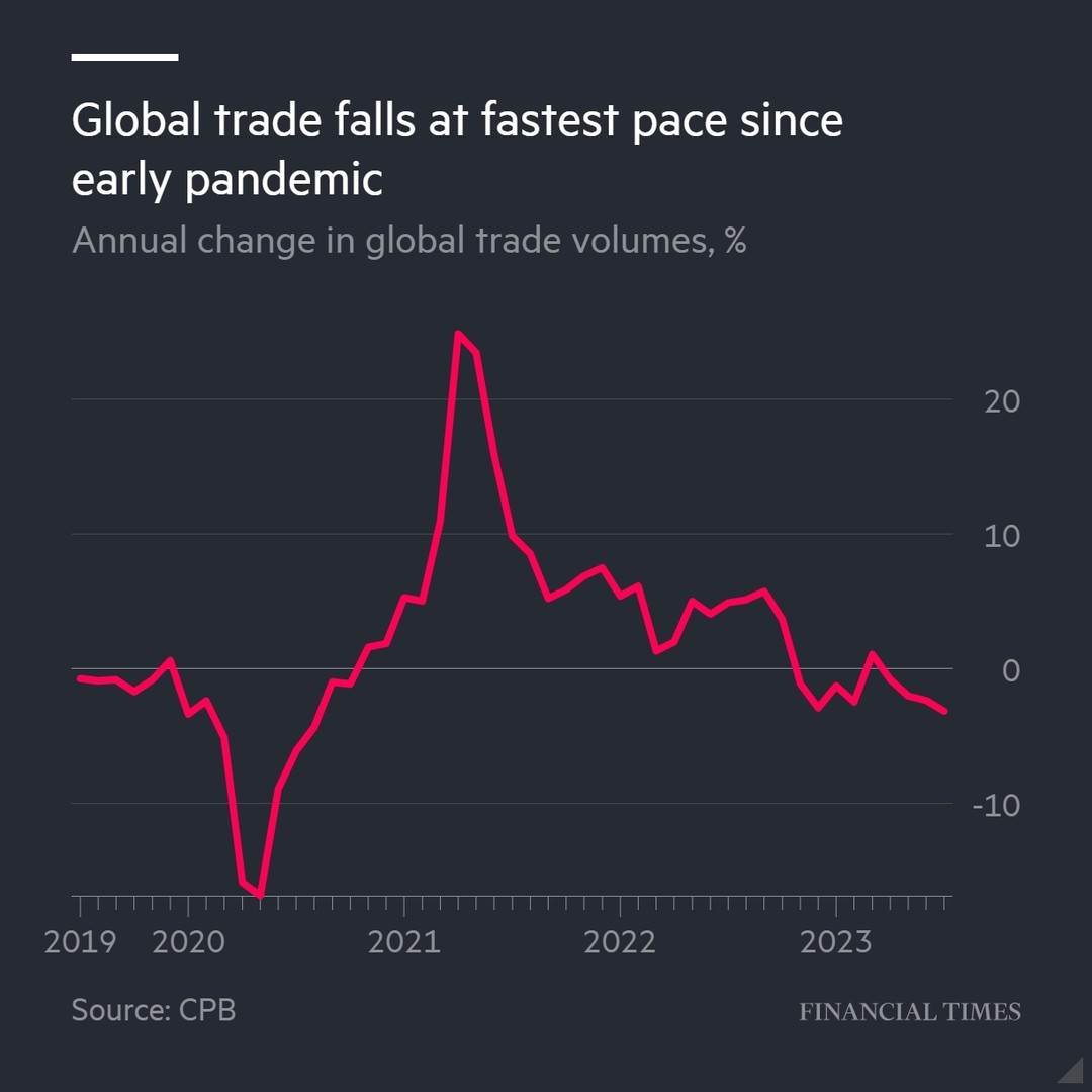 Global trade falling 2023-08.jpg