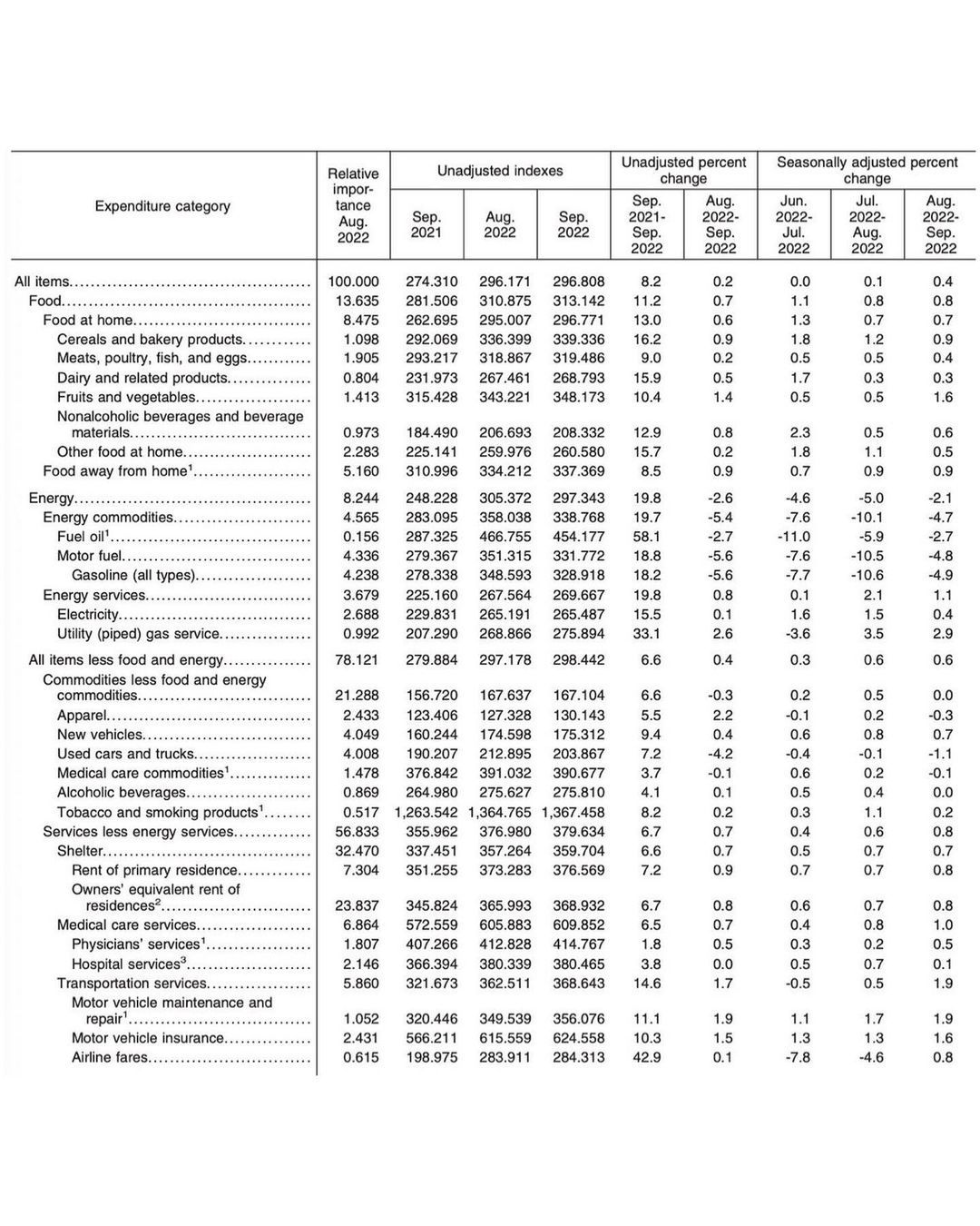 Inflation 2022-09 by item 2.jpg