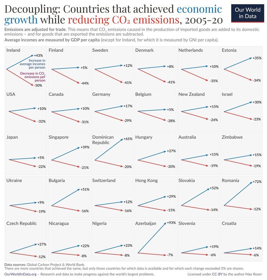 CO2 Emissions vs GDP per capita 2005 to 2020.jpg