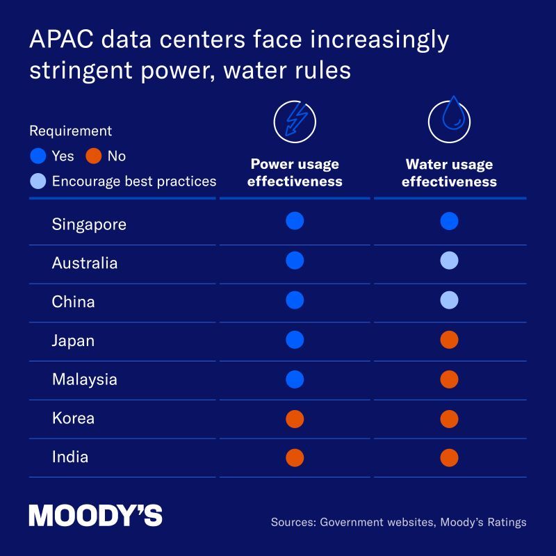 Data centers Asia by country.jpg