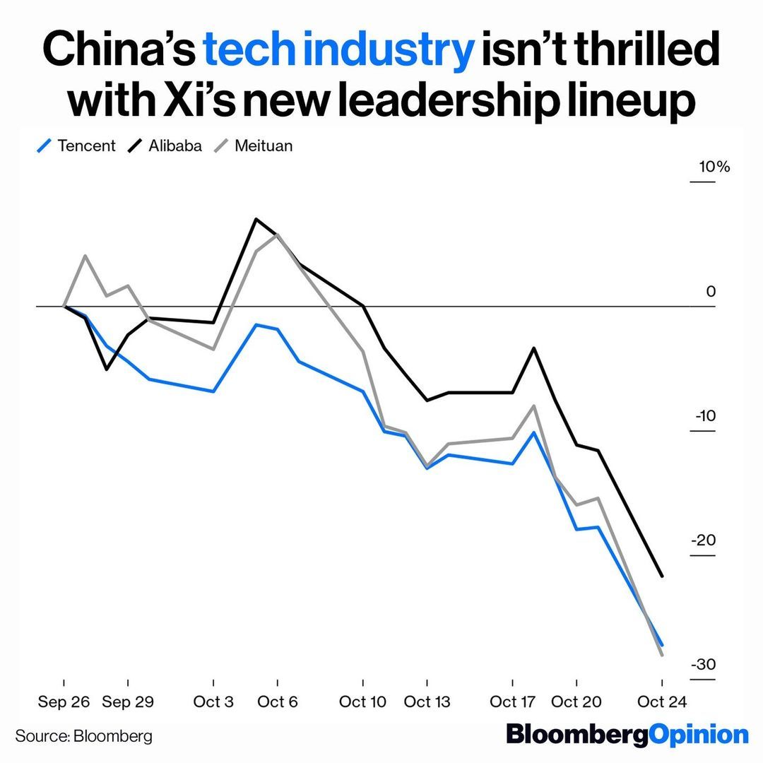 China technology slump upon CCP 20th.jpg