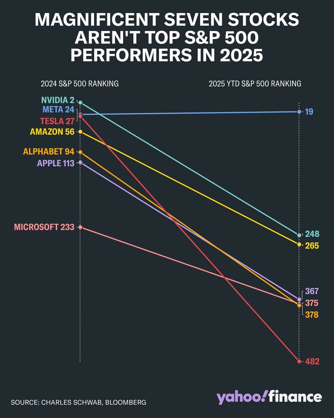 Magnificent 7 2025-02W2 lagging S&P 500.jpg
