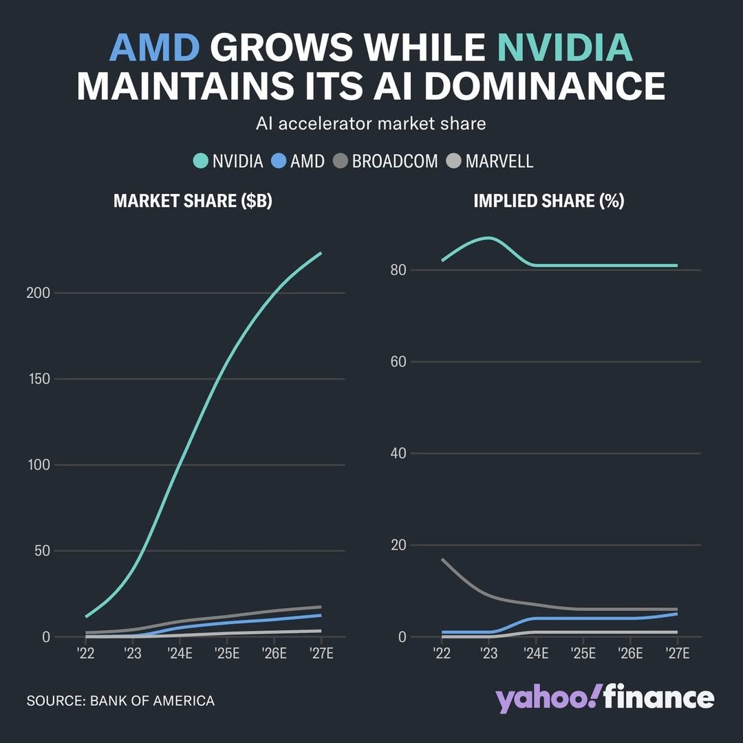 AI Semiconsuctor Market share 2022 to 2027E NVDA AMD MRVL AVGO.jpg