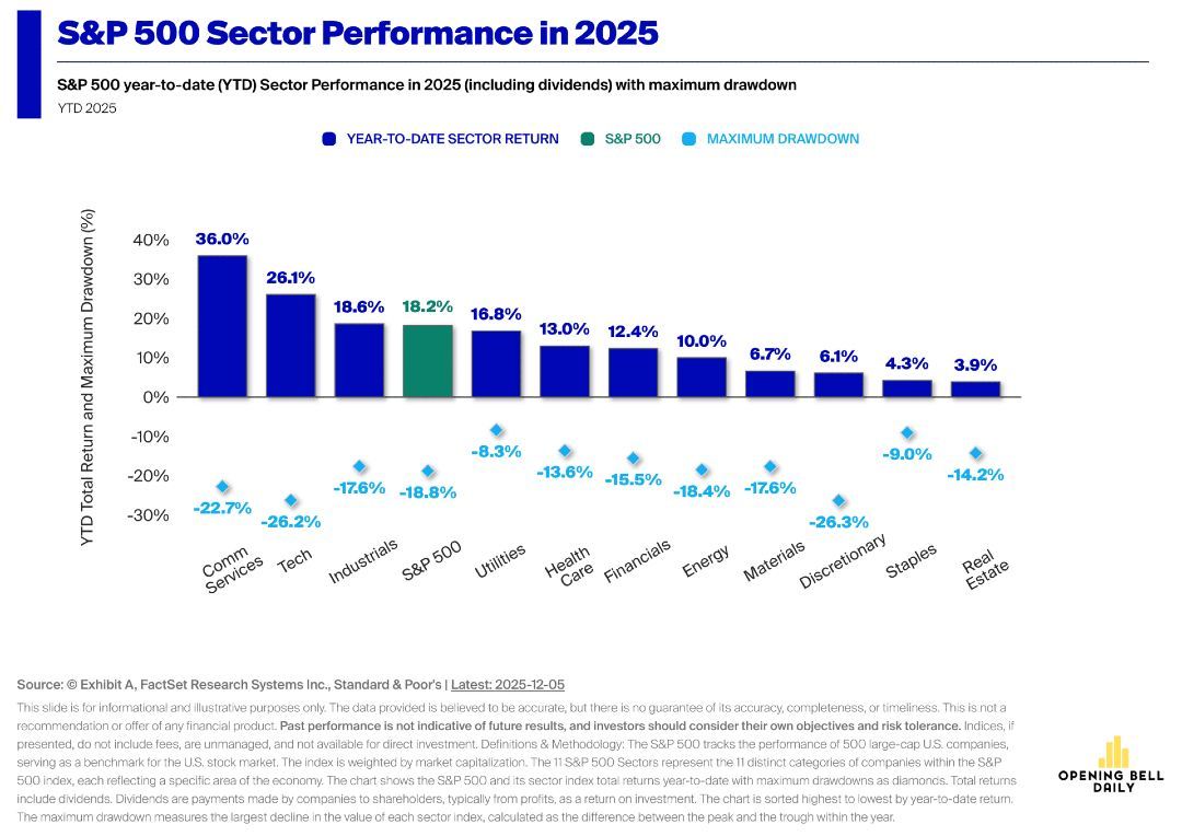 2025 S&P 500 11 Sectors.jpg