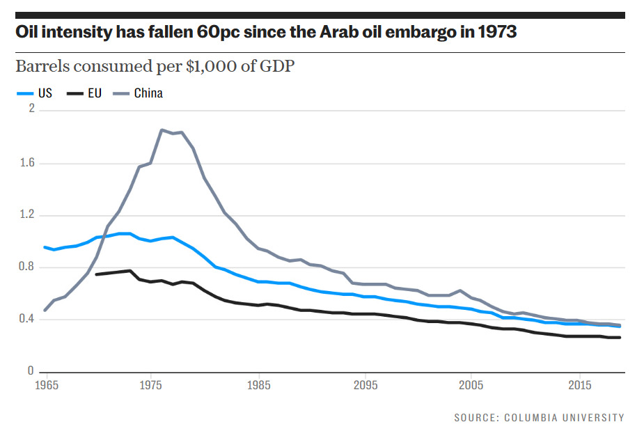 Crude oil Oil intensity 1970 to 2023.jpg