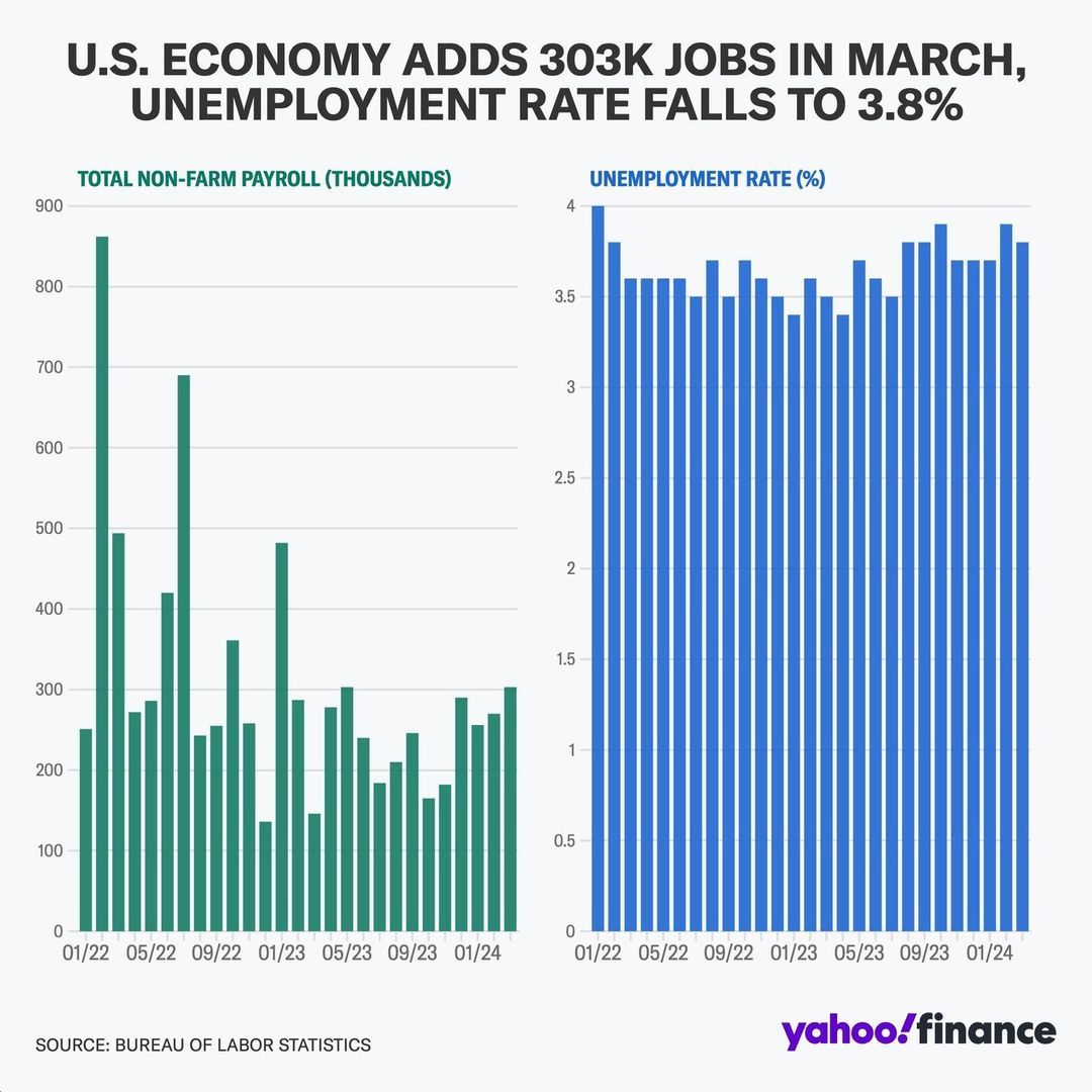Unemployment 2024-03 3.8 percent 303,000 jobs.jpg