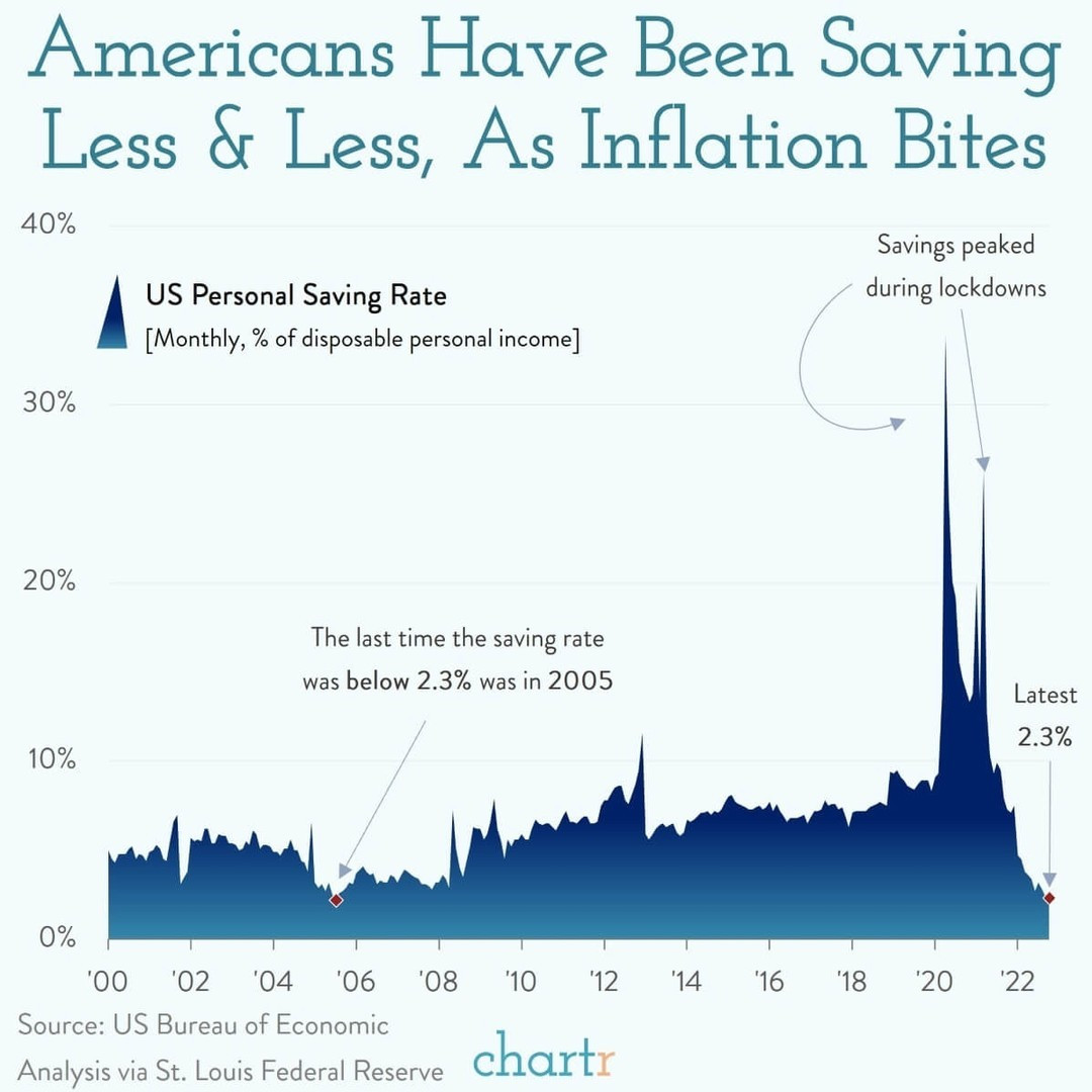 US Personal Saving Rate 2022-12 +2.3 percent.jpg