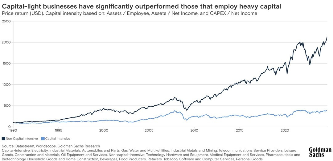 Capital intensive 1990 to 2024.jpg