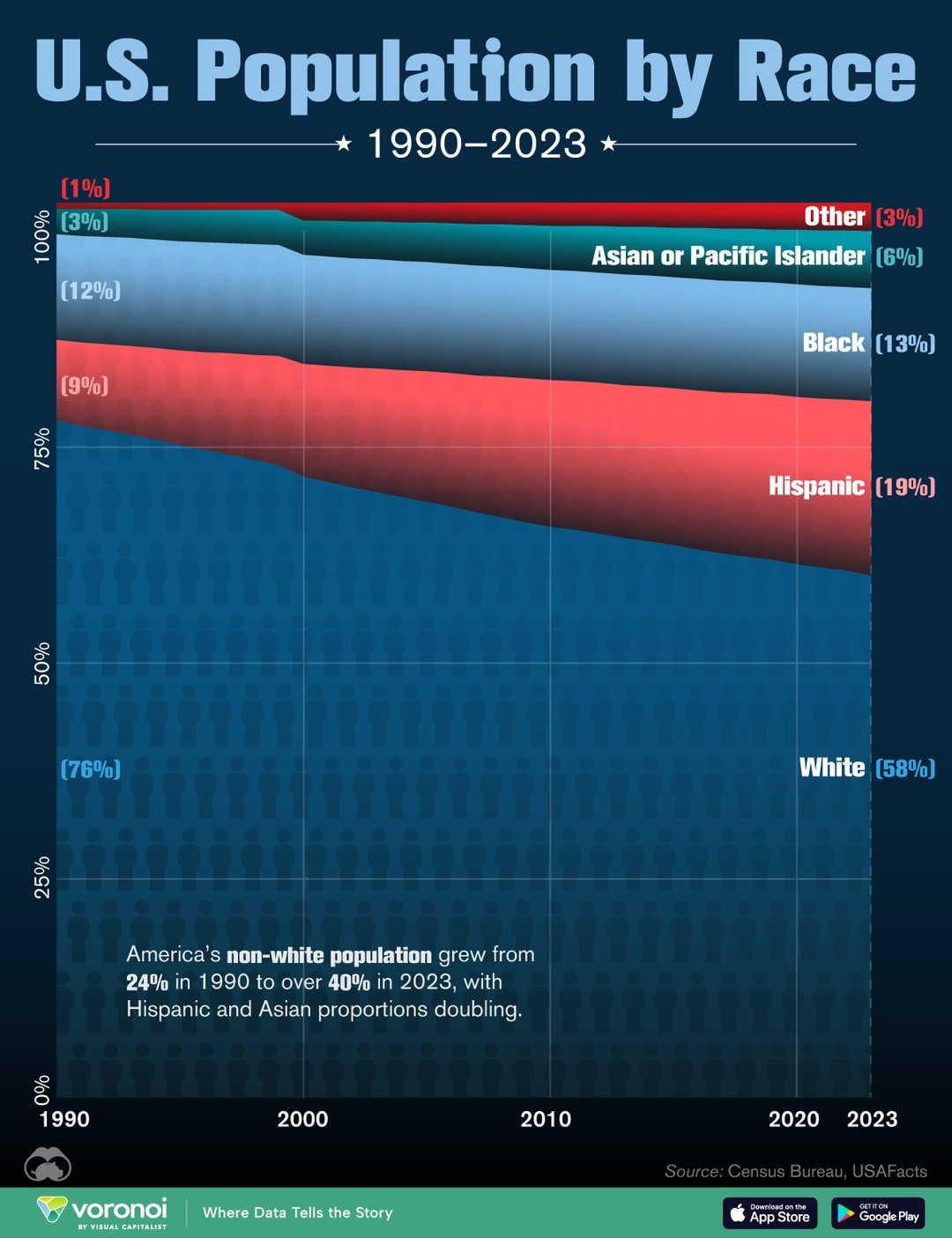 US Population by race 1990 to 2023.jpg
