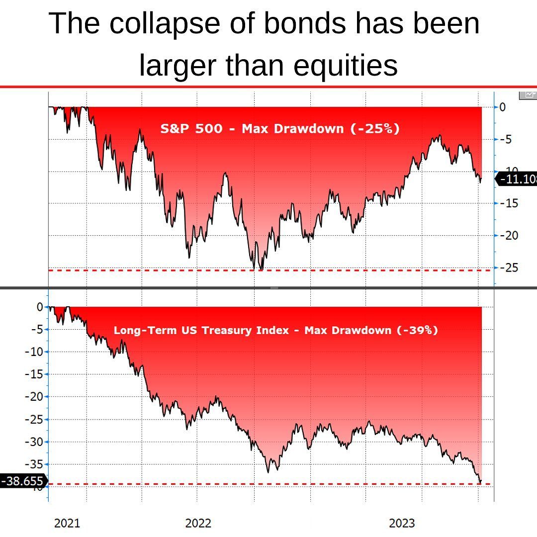 S&P 500 vs UST long-term 2021 to 2023-10W1.jpg
