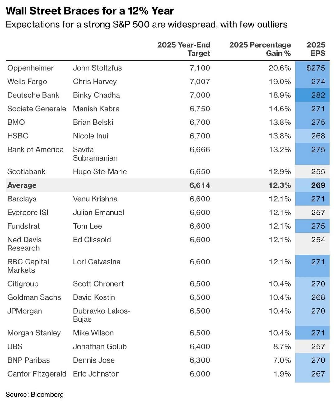 2025 S&P 500 Forecast +12 percent average.jpg