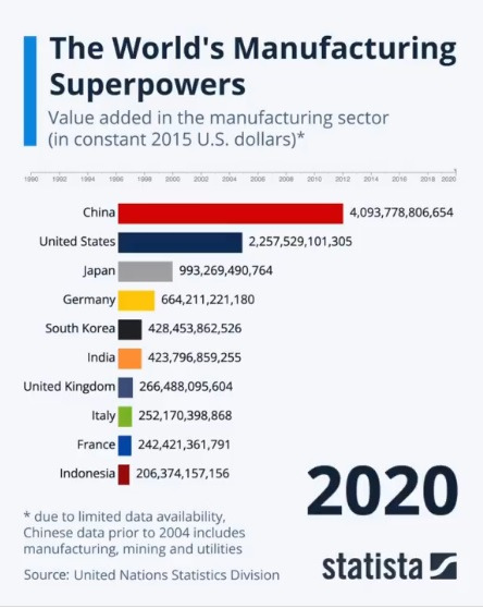 Manufacturing value added 2020.jpg