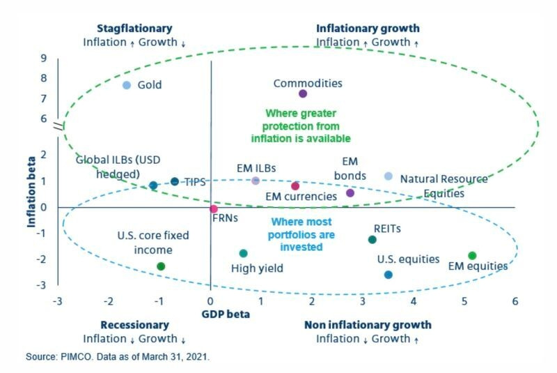 Investing quadrant GDP growth vs Inflation.jpg