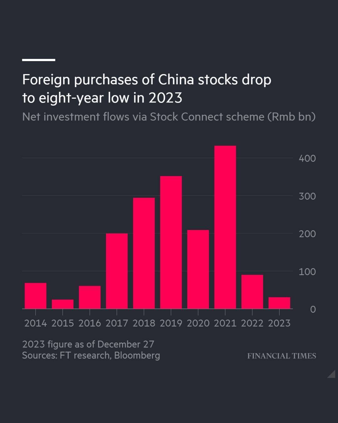 G2 글로벌투자] 중국 주식시장 외국인 투자 썰물