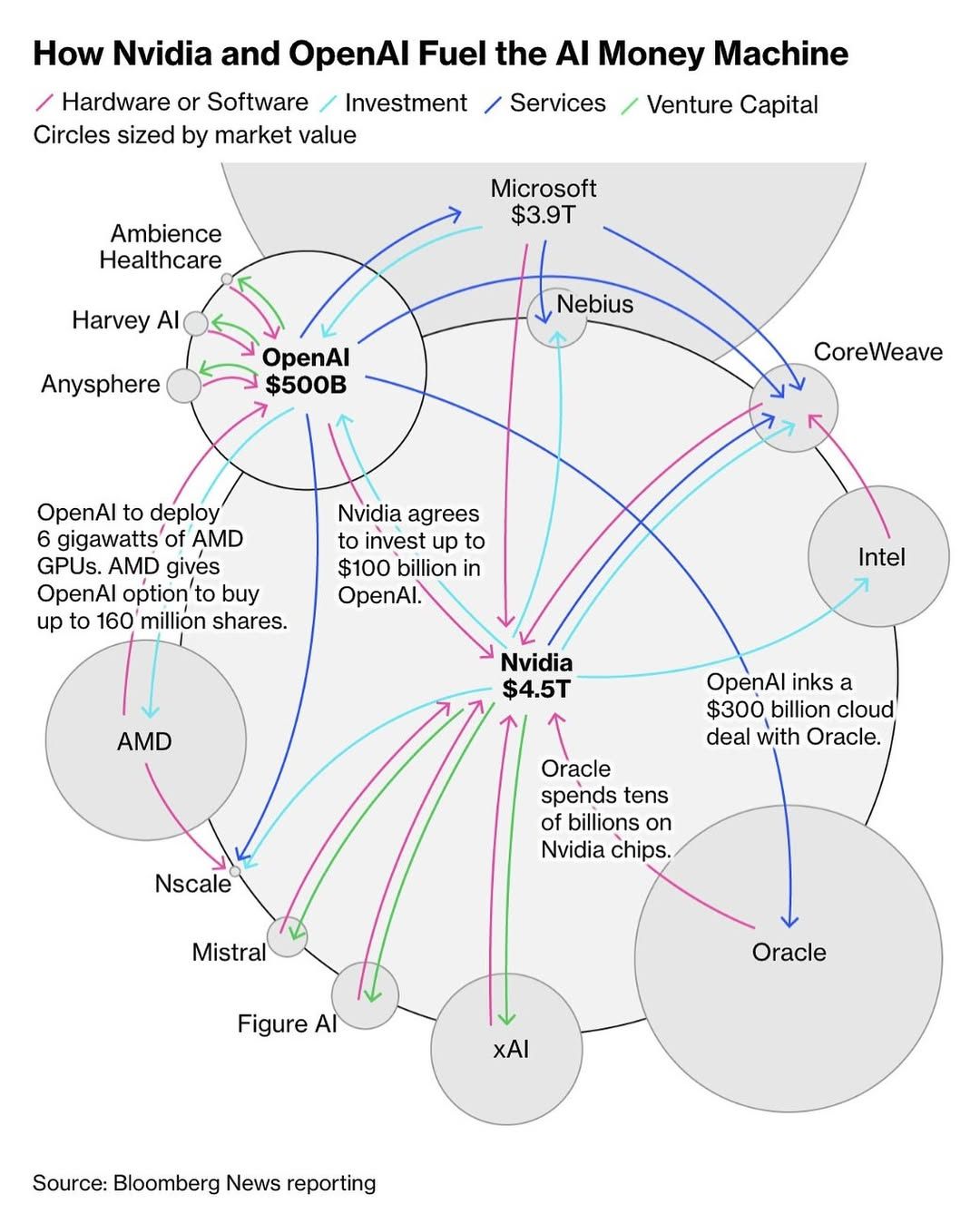 AI Circular economy OpenAI Nvidia.jpg