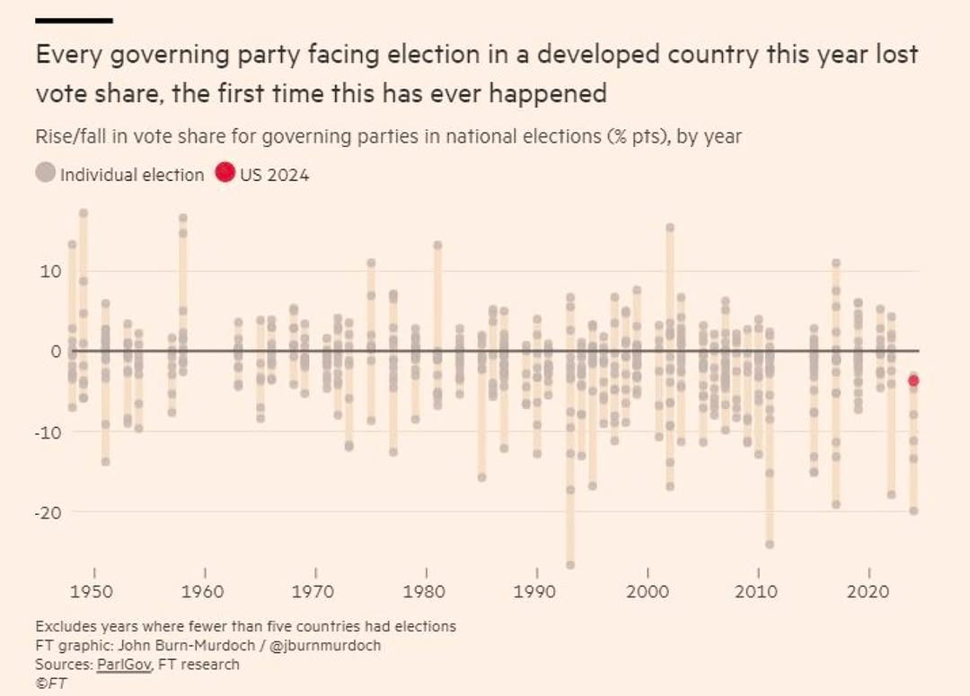 2024 Elections incumbent parties lost all.jpg