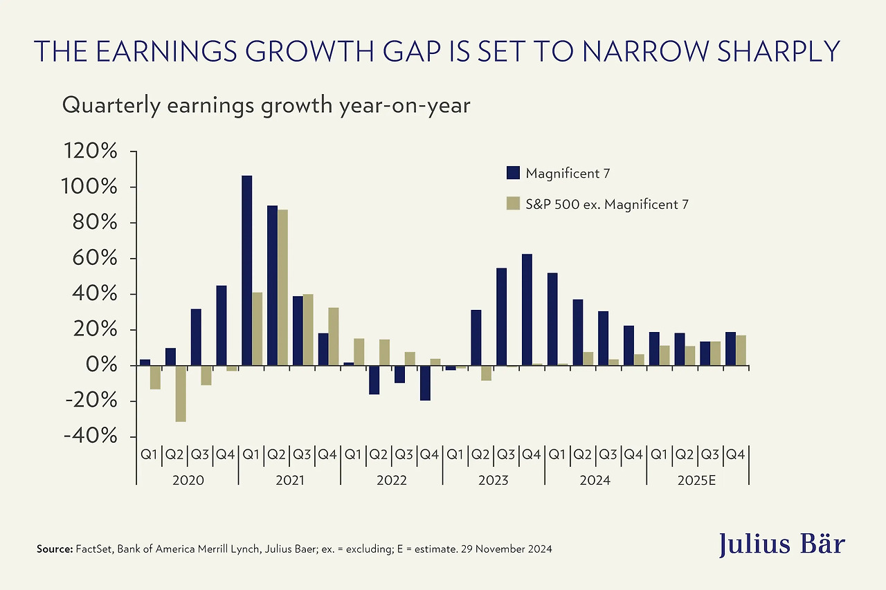 Earnings gap Magnificent 7 vs Rest 2020 to 2025E.jpg