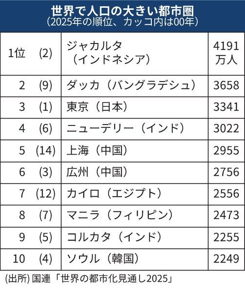2025 Top 10 Population cities.jpg