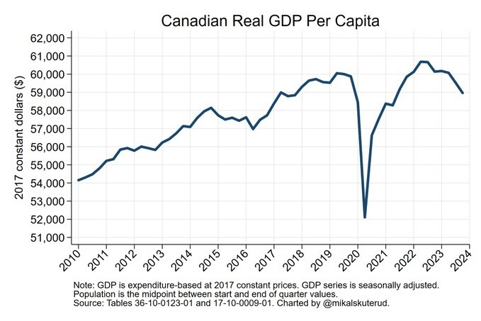 GDP Canada 2010 to 2024H1.jpg