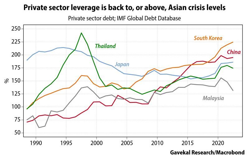 Asia private leverage 1990 to 2024.jpg