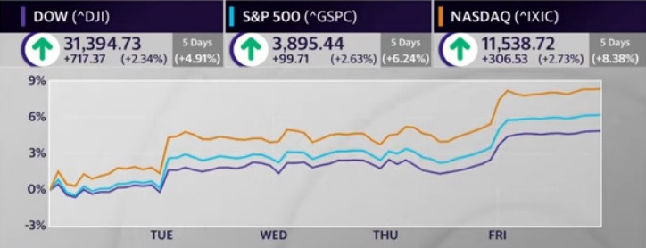 2022-06W4 S&P 500 DJIA NASDAQ.jpg