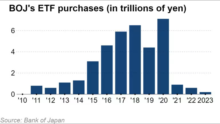 BoJ ETF Purchases 2010 to 2023.jpg