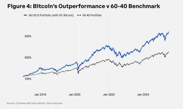 Bitcoin 60-35-5 2018 to 2025.jpg