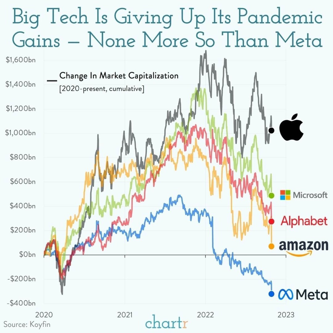 2022-10 Big Tech falling.jpg