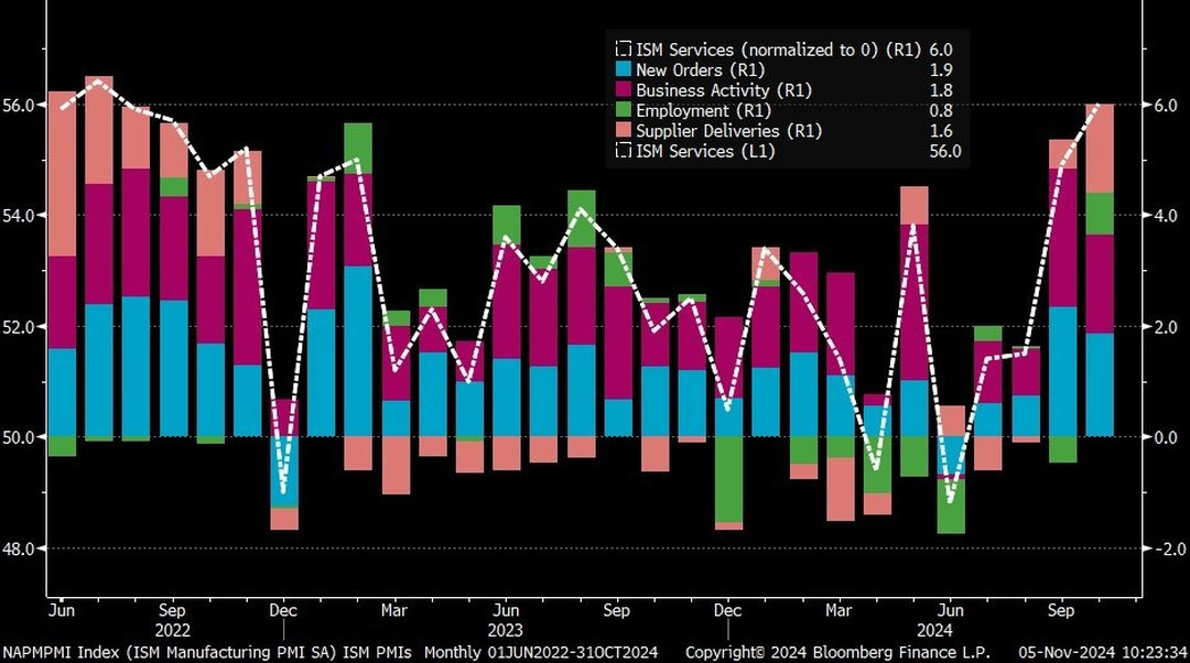 ISM PMI Services 2022-06 to 2024-10.jpg