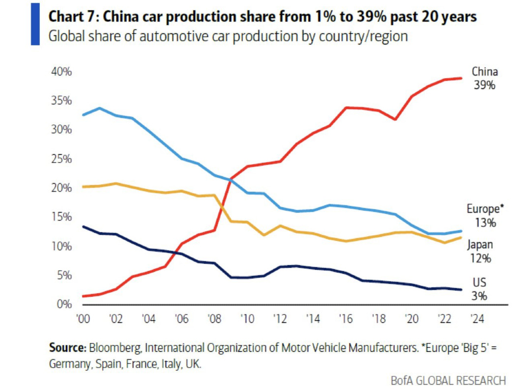 China market share 0 to 39 percent in 20 years.jpg