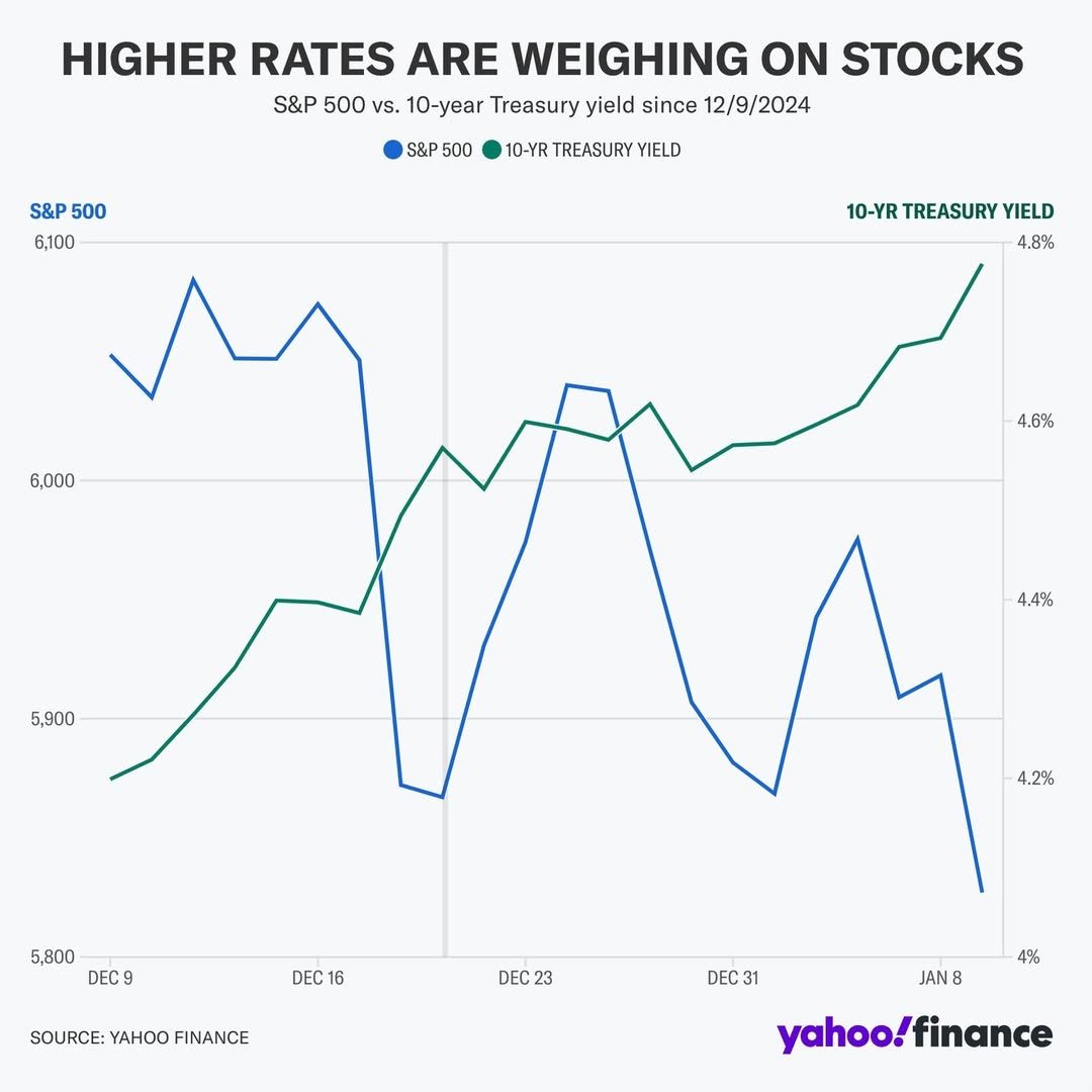 2025-01 Higher rates weighing on stocks.jpg