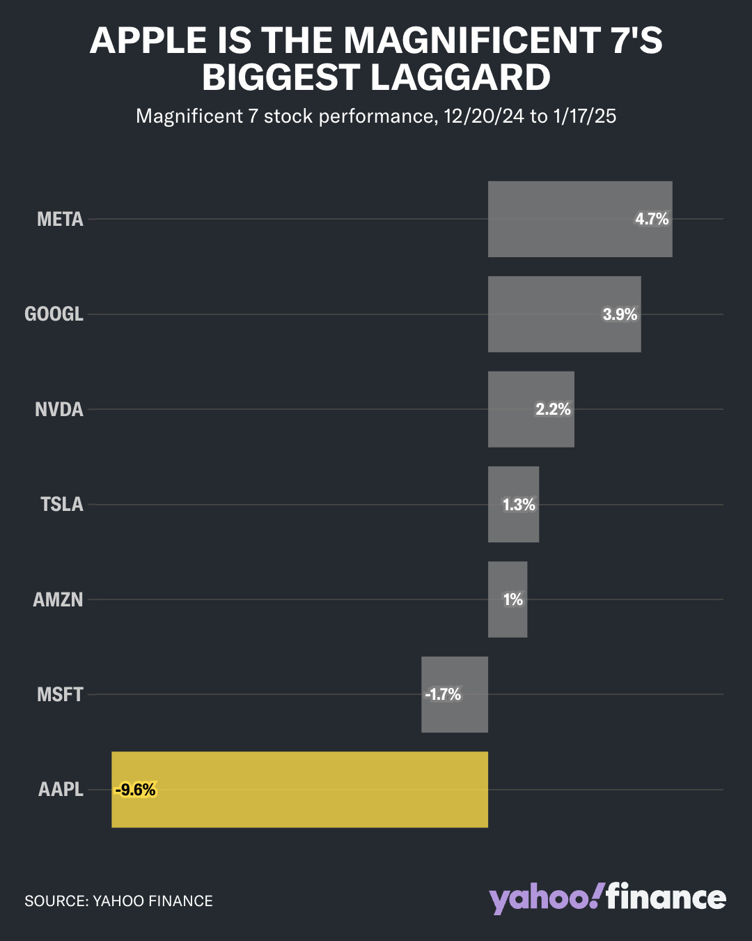 Magnificent 7 2025-01W4 AAPL lagging.jpg
