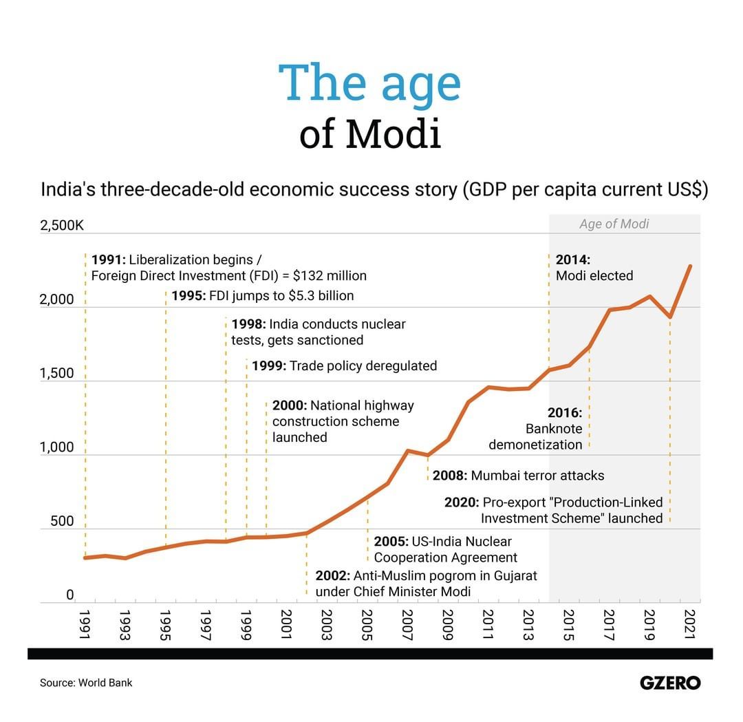 India GDP growth 1991 to 2021.jpg
