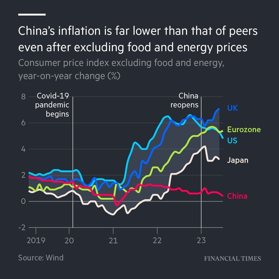 Inflation CPI Core 2019 to 2023-06 China deflation.jpg