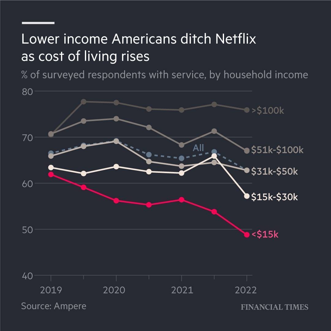 Netflix subscribers fall.jpg