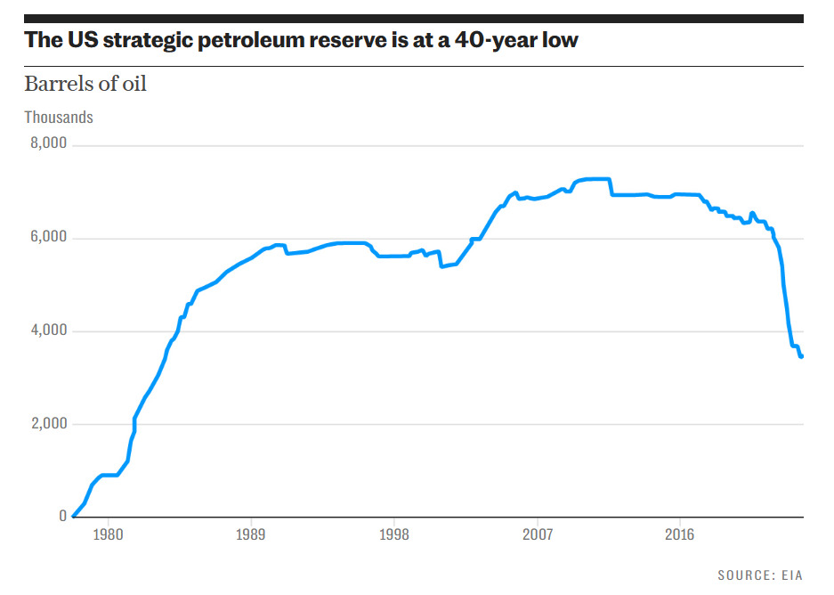Crude oil US Strategic reserve 1980 to 2023-10.jpg