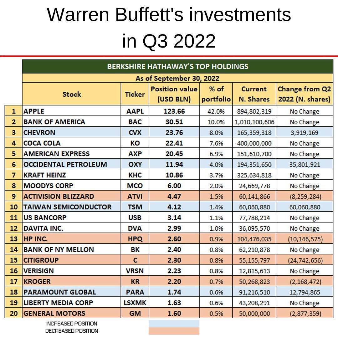 Portfolio Warren Buffett 2022Q3 Top 20.jpg