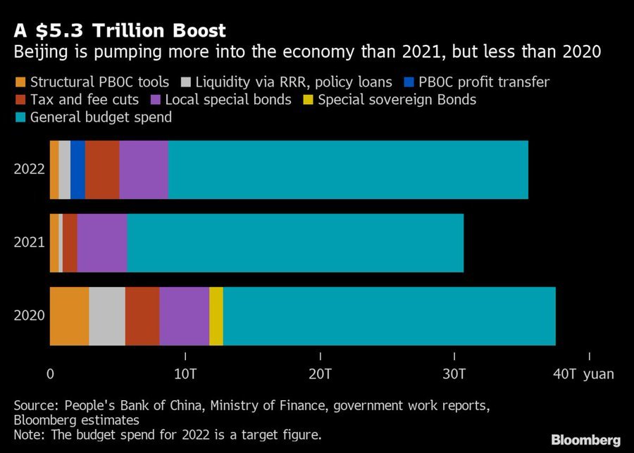 China 2022 Stimulus USD 5.3 Trillion.jpg