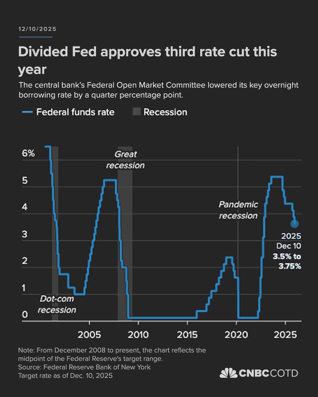 FOMC 2025-12 3.5~3.75 percent.jpg