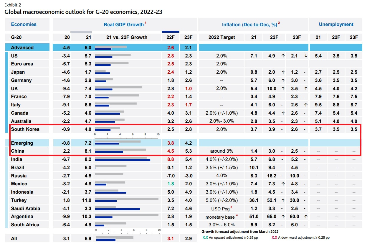 G-20 Growth 2022-05.jpg