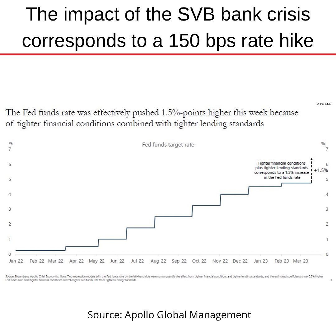 SVB Silicon Valley Bank collapse equivalent to +150bps.jpg