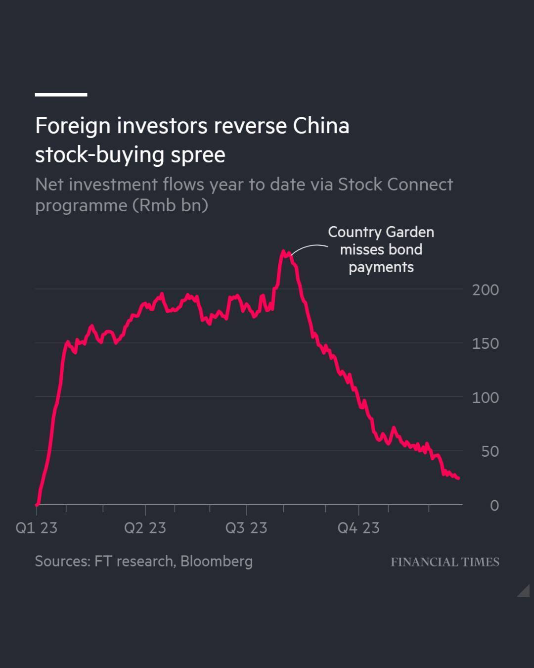 2023-12 YTD China stocks Foreign investors net inflow.jpg
