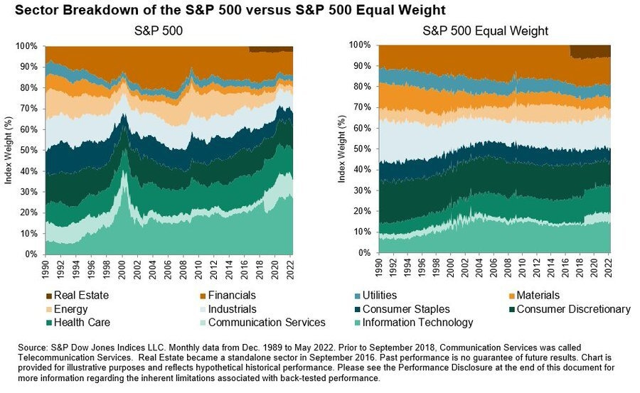 S&P 500 11 Sectors vs Equal weight 1990 to 2022-05.jpg