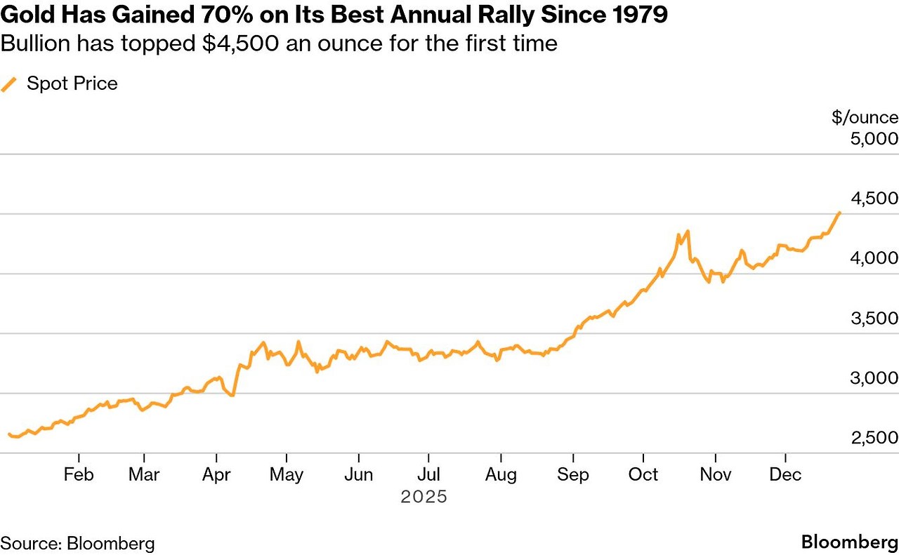 Gold 2025-1224 USD 4,500 per ounce.jpg
