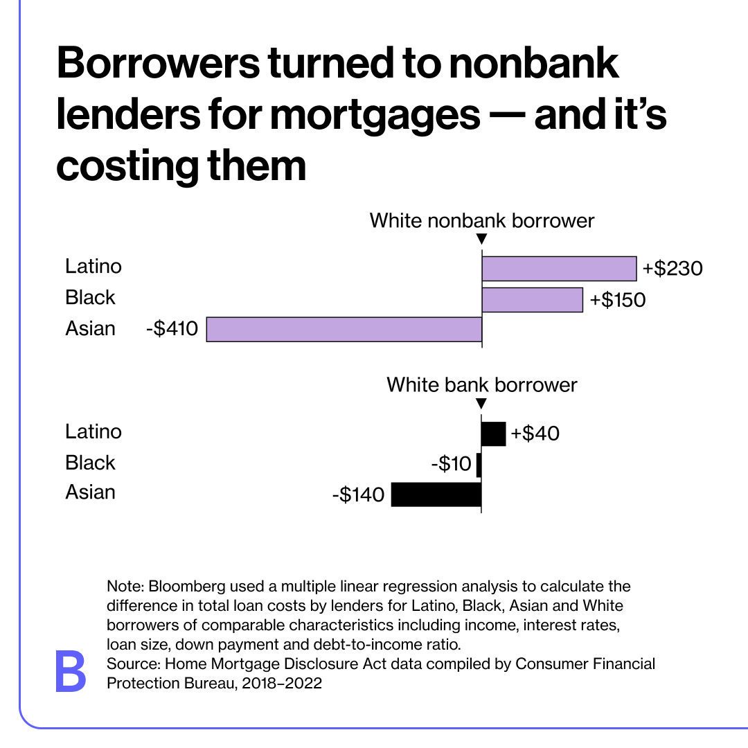 Property Mortgage non-bank by race 1.jpg