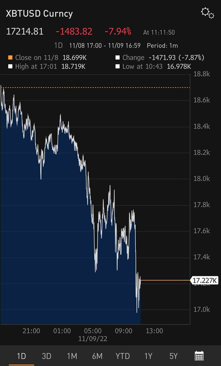 Crypto falls 2022-11 BTC.jpg