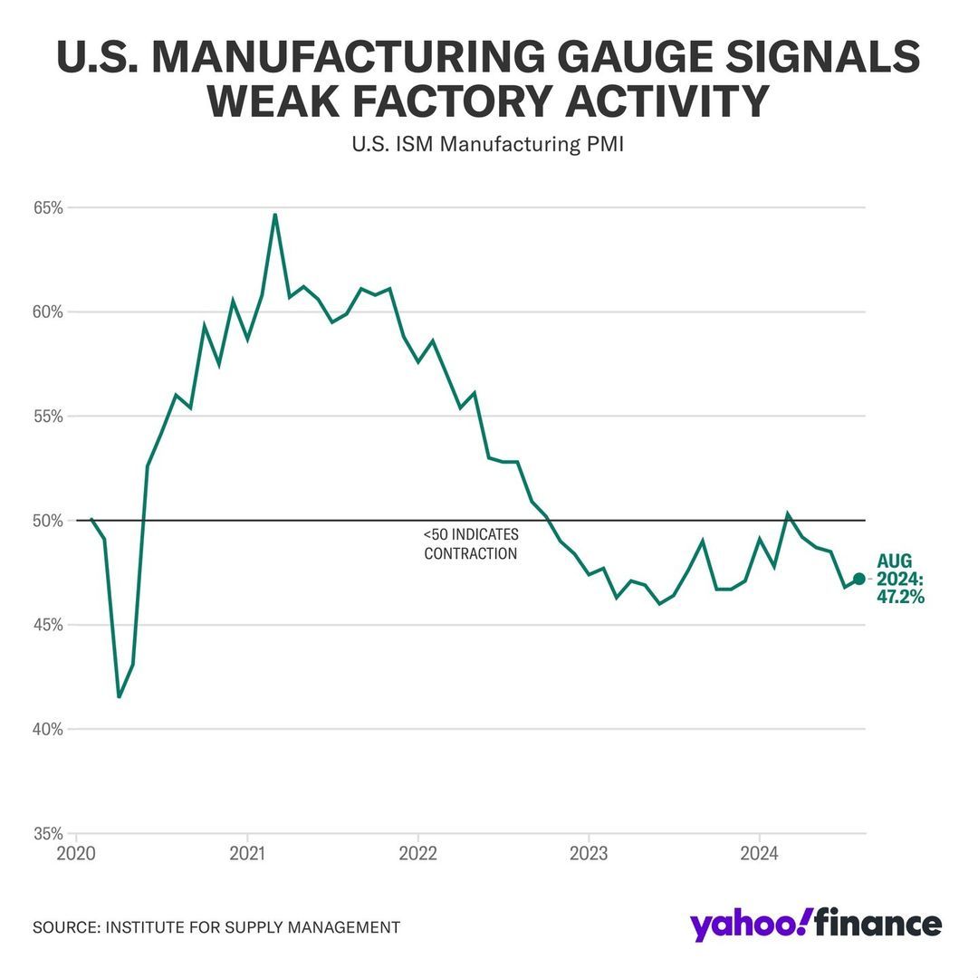 PMI Manufacturing 2024-08 47.2.jpg