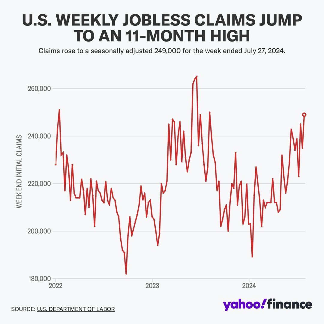 Unemployment 2024-07 249,000.jpg