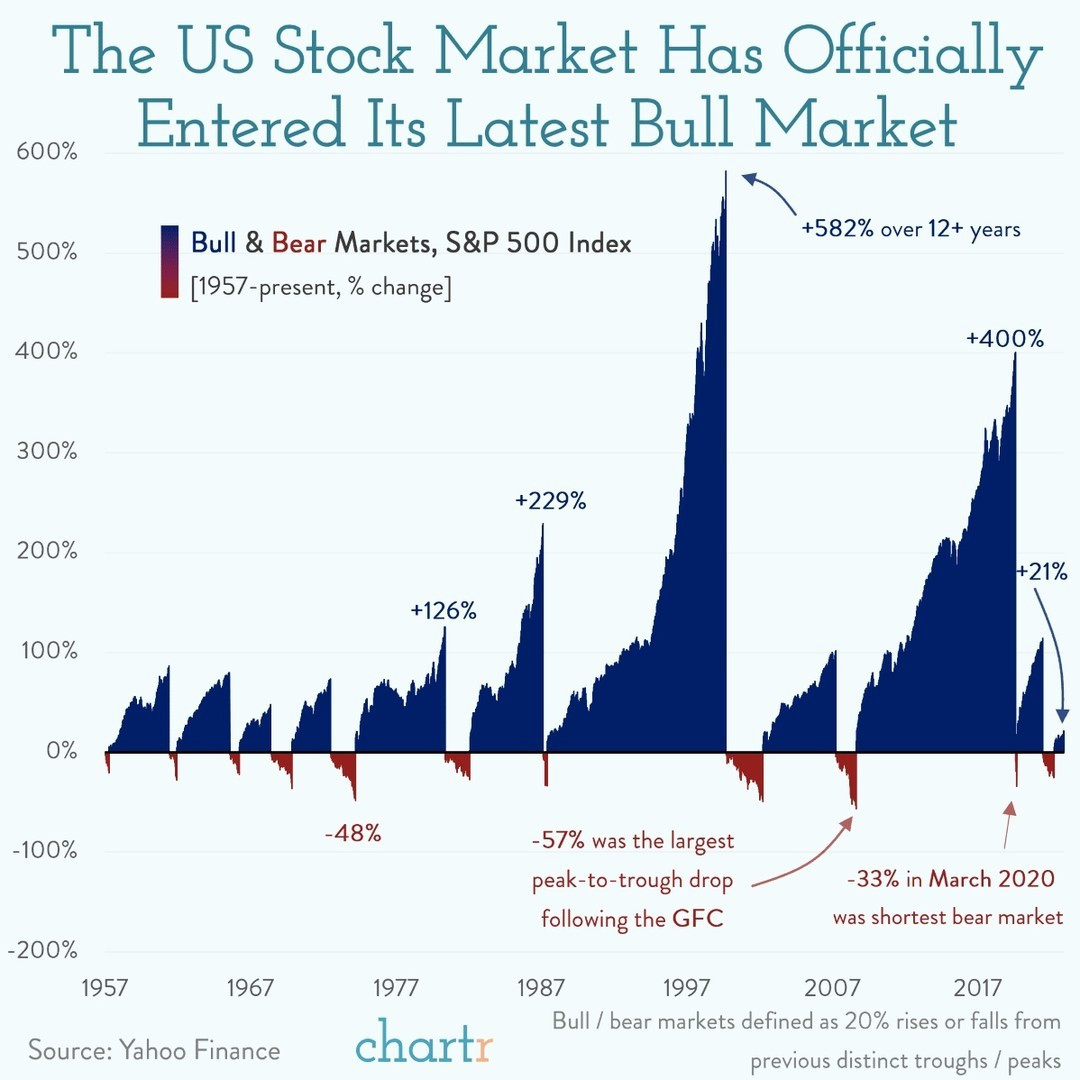S&P 500 Bull market vs Bear market 1957 to 2023.jpg