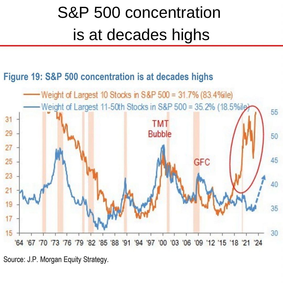S&P 500 Concentration 1964 to 2023.jpg